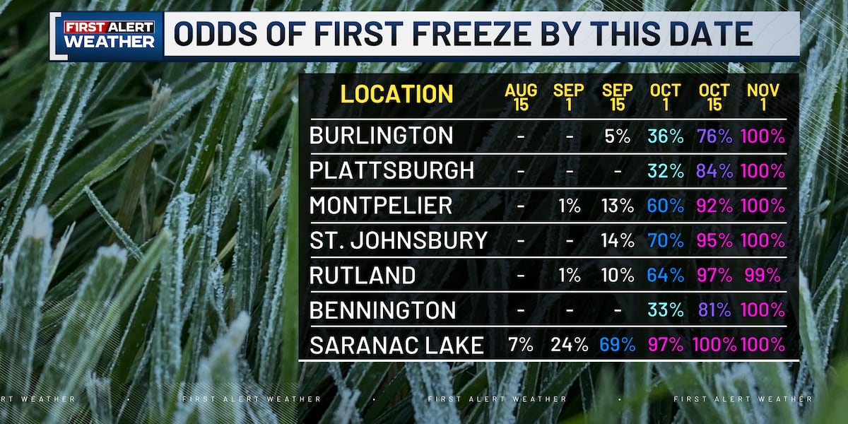 Average first fall freeze is likely in high elevation towns within the next month