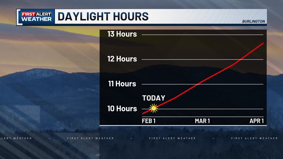 Da Light Hour Brighter days are ahead as daylight increases!