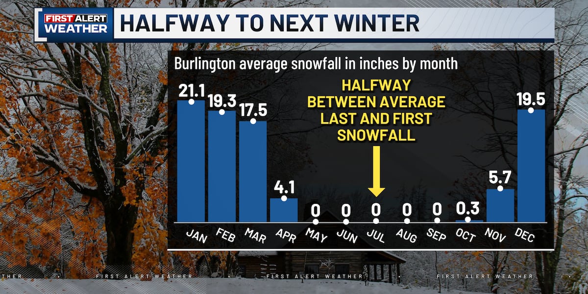 This weekend marks the halfway point to next winter in Vermont and the North Country